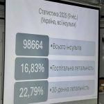 Провідні експерти МОЗ у Сумах: ЦМКЛ знову стала центром навчання інсультної медицини