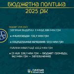 Сумська МТГ зберегла стабільність бюджету попри війну